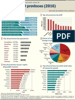 China Top Provinces