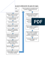 Diagrama de Flujo para La Elaboración de Queso de Capas