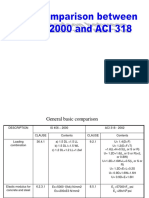 ACI 318 Code Comparison With IS456-2000