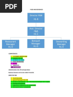 Director F&B HL-B: Food and Beverages