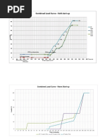 Salalah II IPP Combined Cycle Start Up Curve