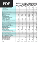 GCMMF Balance Sheet 1994 To 2009