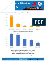 Top NH-2nd Export of Goods To Korea in 2016