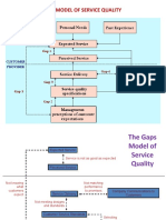 Gap Model - Class Presentation 3