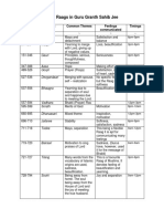 Information On 31 Raags in Guru Granth Sahib Jee: Panna Raag Common Themes Feelings Communicated Timings