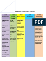 Comparación de Las Principales Teorias Del Desarrollo