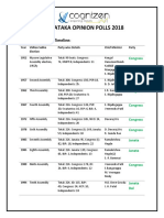 Karnataka Opinion Polls 2018: Assembly Elections Timeline