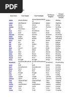 Irregular Verbs: Base Form Past Simple Past Participle 3rd Person Singular Present Participle / Gerund