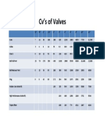 CV of Valves