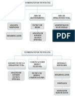 Organigrama Tecnologia