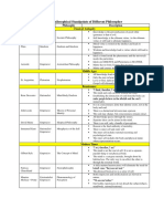 Philosophical Standpoints of Different Philosopher: Philosopher Orientation Philosophy Description Classical Antiquity