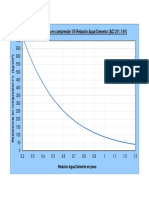 Curva Relacion Agua - Cemento ACI PDF