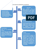Línea Del Tiempo de Los Teóricos de La Administración y Sus Aportaciones