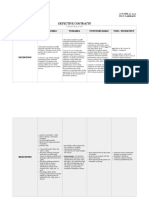 Defective Contracts Tabular Summary