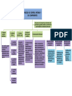 Mapa Conceptual Proceso de Control Interno y Sus Componentes