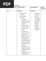 B .Focused Assessment Body Part Examined Normal Findings Actual Findings Clinical Significance Inspection Inspection