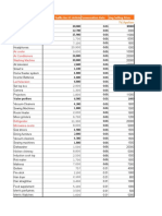 Sub-Category Traffic For #1 Article Conversation Rate Avg Selling Price