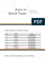 India's Share in World Trade