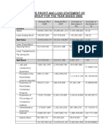 Comparitive Profit and Loss Statement of Unitech Group For The Year Ended 2008