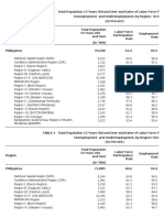 TABLE 4 Population 15 Years Old and Over and Rates of LFP, Employment, Unemployment, Underemployment, by Region Oct 2018 Oct 2019