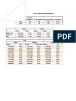 Year To Year Offensive Performance