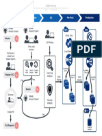 Ci/Cd Process: Github Version Control Github Version Control Cloud Jobs