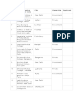 Rank Top 100 Medical Colleges in India City Ownership Applicant