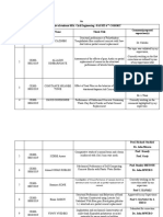 No List of Students Msc. Civil Engineering - Pausti 6 Cohort Serial No Reg. No Name Thesis Title Comment/Proposed Supervisor (S)