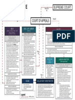 Labor Dispute Case Flow: Supreme Court