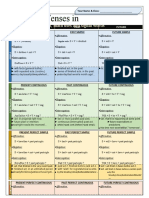 Tenses in English: Forms, Main Uses and Signal Words