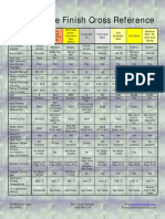 Surface Finish Cross Reference