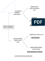 Classification Des Assurances