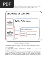 Discharge of Contract: by Non Performance