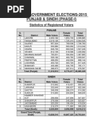 Local Government Elections-2015 Punjab & Sindh (Phase-I) : Statistics of Registered Voters