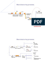 Manufacturingprocessof Long Products