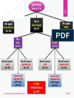 IPC - Right of Private Defence - Chart PDF