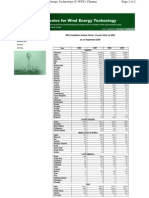 Country Wise Installed Wind Capacity