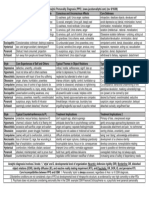 Psychoanalytic Diagnoses Chart Summary