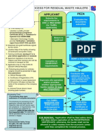 Accreditation Process For Residual Waste Haulers: Applicant Peza