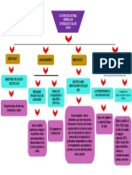 Mapa Conceptual Actores Del SGSSS de Dirección, Aseguramiento, Prestación, Vigilancia y Control