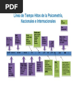 Linea de Tiempo Hitos de La Psicometria Nacional e Internacional