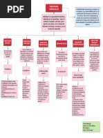 Mapa Conceptual Habilidades Gerenciales