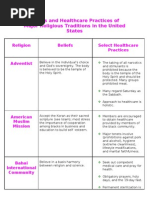 Beliefs and Healthcare Practices of Major Religious Traditions in The United States