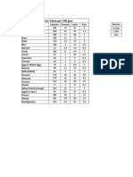 Nutrition Value Per 100 GMS: Food Item Calories Protein Carbs Fats