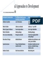 The Conceptual Approaches To Development Communication