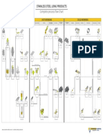 Complete Process Flow Chart: Stainless Steel Long Products