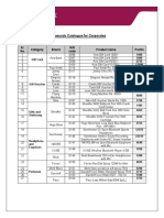 Rewards Catalogue For Corporates: Sr. No. Category Brand Gift Code Product Name Points