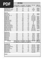 Oil Data: Oil Grade Density 15 Deg C Visc 40 Deg C Visc 100 Deg C SAE Grade Mims S/N Engine Oils