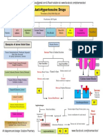 Antihypertensive Drugs - Classification & Mechanism