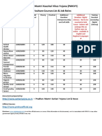 Pradhan Mantri Kaushal Vikas Yojana (PMKVY) Agriculture Courses List & Job Roles